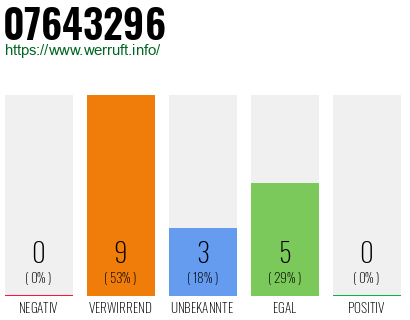Rufnummer 07643296 Telefonnummer 07643296