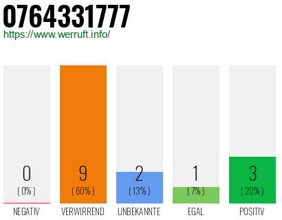 Rufnummer 0764331777 Telefonnummer 0764331777