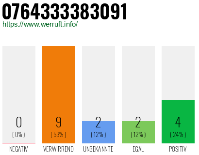 Rufnummer 0764333383091 Telefonnummer 0764333383091