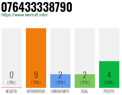 Rufnummer 076433338790 Telefonnummer 076433338790