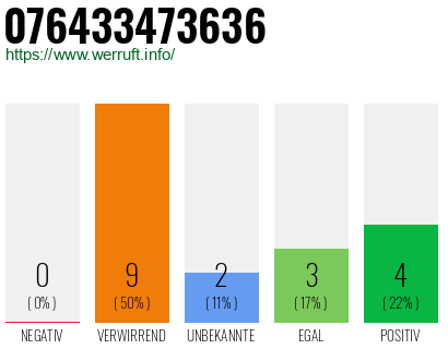 Rufnummer 076433473636 Telefonnummer 076433473636