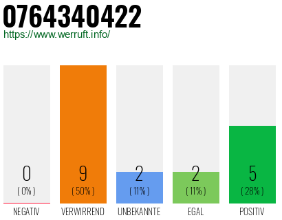 Rufnummer 0764340422 Telefonnummer 0764340422