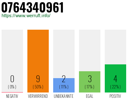 Rufnummer 0764340961 Telefonnummer 0764340961