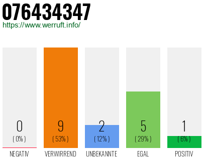 Rufnummer 076434347 Telefonnummer 076434347