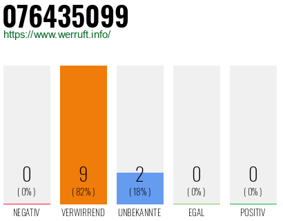 Rufnummer 076435099 Telefonnummer 076435099