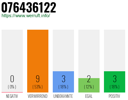 Rufnummer 076436122 Telefonnummer 076436122