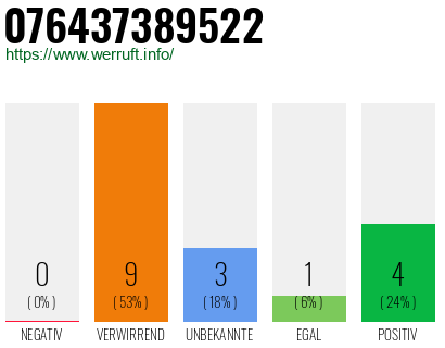 Rufnummer 076437389522 Telefonnummer 076437389522