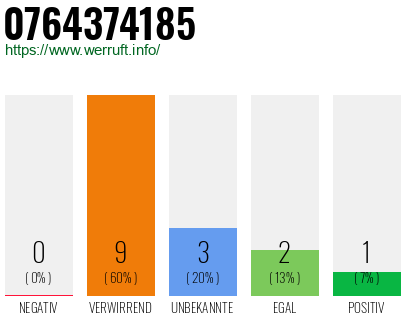 Rufnummer 0764374185 Telefonnummer 0764374185