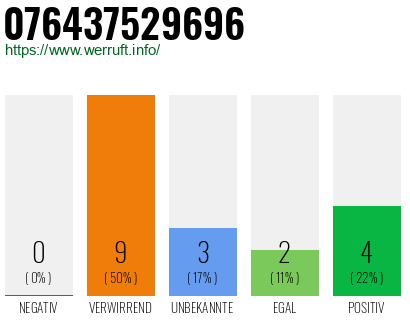 Rufnummer 076437529696 Telefonnummer 076437529696