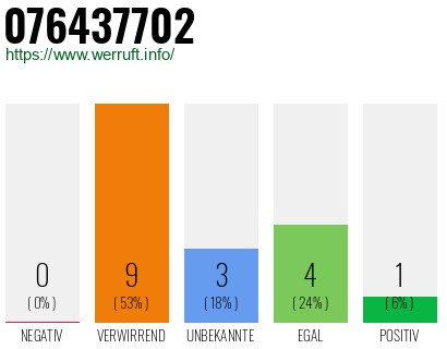 Rufnummer 076437702 Telefonnummer 076437702