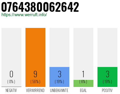 Rufnummer 0764380062642 Telefonnummer 0764380062642