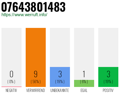 Rufnummer 07643801483 Telefonnummer 07643801483