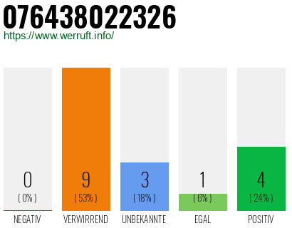 Rufnummer 076438022326 Telefonnummer 076438022326