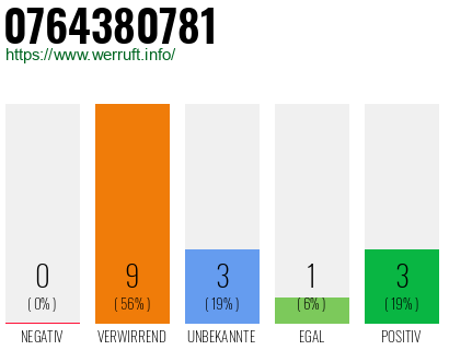 Rufnummer 0764380781 Telefonnummer 0764380781