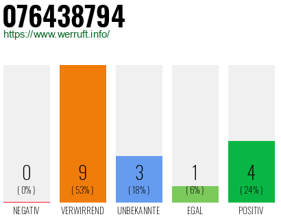 Rufnummer 076438794 Telefonnummer 076438794
