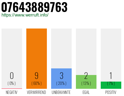 Rufnummer 07643889763 Telefonnummer 07643889763
