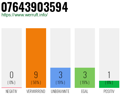 Rufnummer 07643903594 Telefonnummer 07643903594