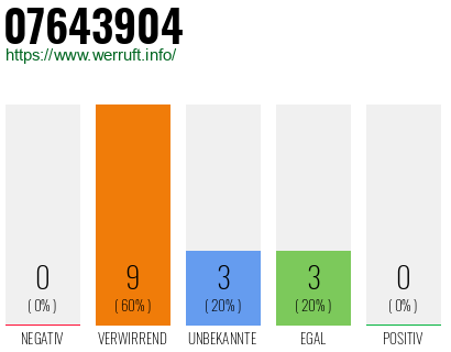 Rufnummer 07643904 Telefonnummer 07643904