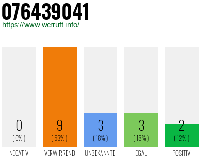 Rufnummer 076439041 Telefonnummer 076439041
