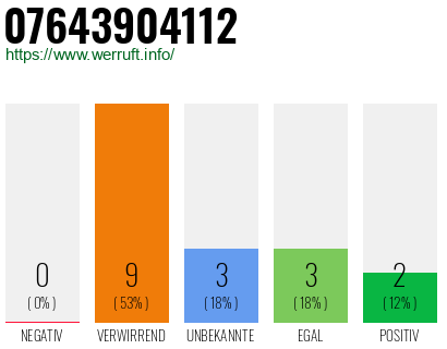 Rufnummer 07643904112 Telefonnummer 07643904112