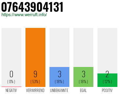 Rufnummer 07643904131 Telefonnummer 07643904131
