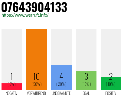 Rufnummer 07643904133 Telefonnummer 07643904133