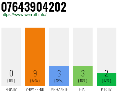 Rufnummer 07643904202 Telefonnummer 07643904202
