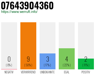 Rufnummer 07643904360 Telefonnummer 07643904360