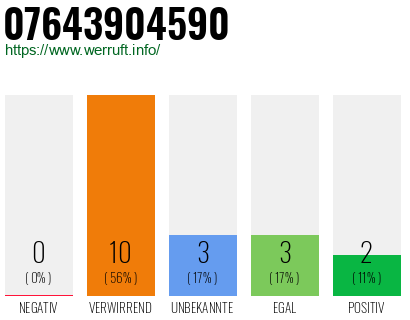 Rufnummer 07643904590 Telefonnummer 07643904590