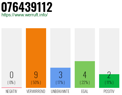 Rufnummer 076439112 Telefonnummer 076439112