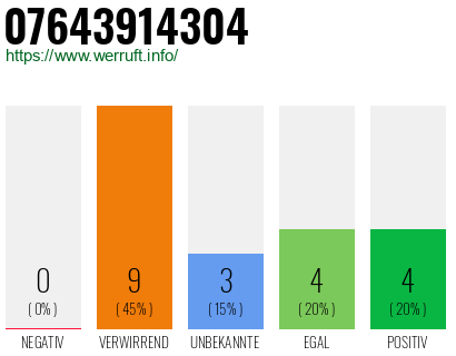 Rufnummer 07643914304 Telefonnummer 07643914304