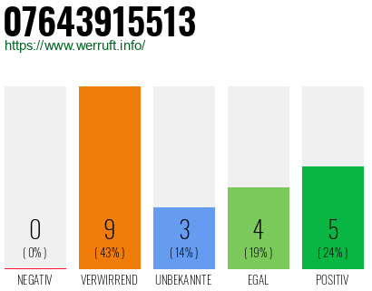 Rufnummer 07643915513 Telefonnummer 07643915513