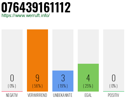Rufnummer 076439161112 Telefonnummer 076439161112