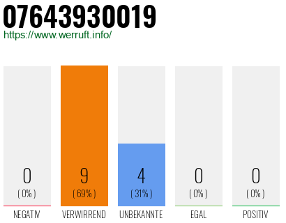Rufnummer 07643930019 Telefonnummer 07643930019