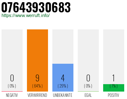 Rufnummer 07643930683 Telefonnummer 07643930683