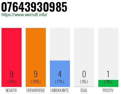 Rufnummer 07643930985 Telefonnummer 07643930985