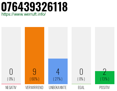 Rufnummer 076439326118 Telefonnummer 076439326118