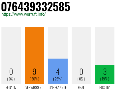 Rufnummer 076439332585 Telefonnummer 076439332585