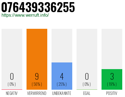 Rufnummer 076439336255 Telefonnummer 076439336255