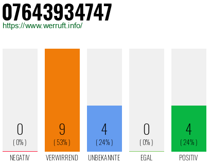 Rufnummer 07643934747 Telefonnummer 07643934747