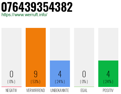 Rufnummer 076439354382 Telefonnummer 076439354382