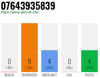 Rufnummer 07643935839 Telefonnummer 07643935839