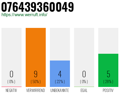 Rufnummer 076439360049 Telefonnummer 076439360049