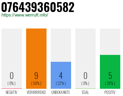 Rufnummer 076439360582 Telefonnummer 076439360582