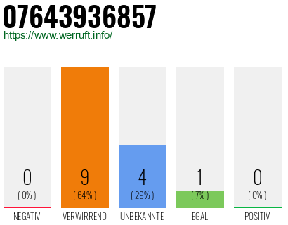Rufnummer 07643936857 Telefonnummer 07643936857
