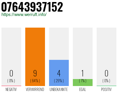Rufnummer 07643937152 Telefonnummer 07643937152