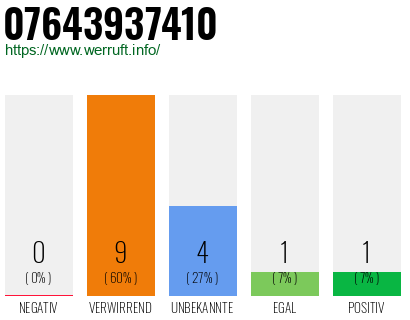 Rufnummer 07643937410 Telefonnummer 07643937410