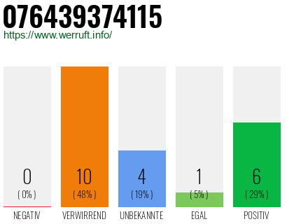 Rufnummer 076439374115 Telefonnummer 076439374115