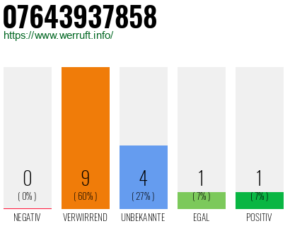 Rufnummer 07643937858 Telefonnummer 07643937858