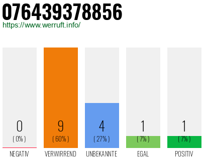 Rufnummer 076439378856 Telefonnummer 076439378856
